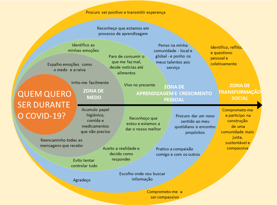 Transformao social - Comunidades Compassivas