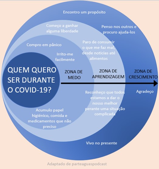 Quem quero ser no tempo do Covid-19?